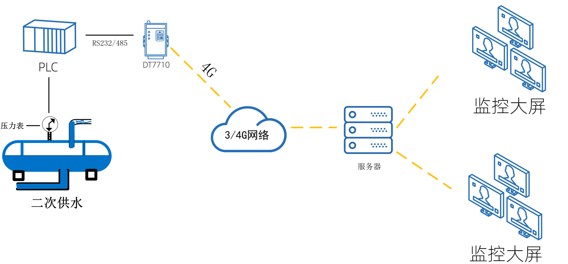 智慧二次供水泵房系統(tǒng)解決方案 智慧二次供水泵房系統(tǒng)解決方案