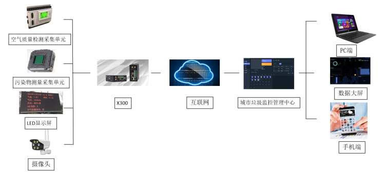 城市垃圾處理設(shè)施綜合監(jiān)控系統(tǒng) 城市垃圾處理設(shè)施綜合監(jiān)控系統(tǒng)