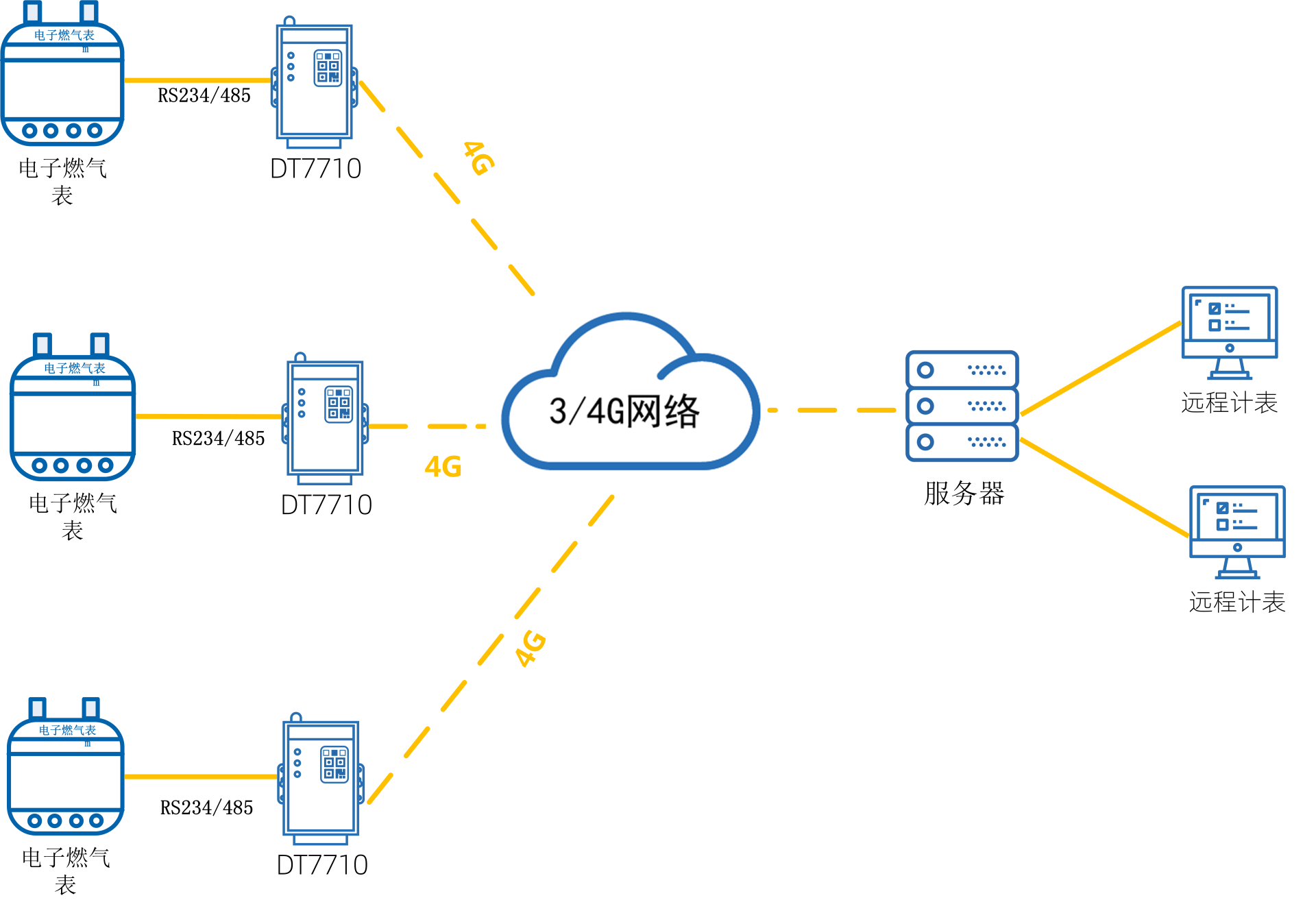 燃氣管網(wǎng)無線監(jiān)控方案 燃氣管網(wǎng)無線監(jiān)控方案