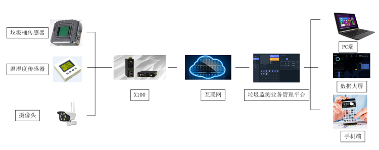 智能垃圾桶在線監(jiān)測方案 智能垃圾桶在線監(jiān)測方案