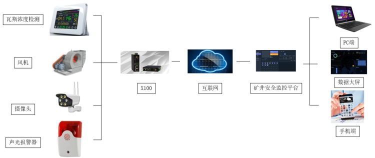 礦井安全技術(shù)無(wú)線管理系統(tǒng) 礦井安全技術(shù)無(wú)線管理系統(tǒng)