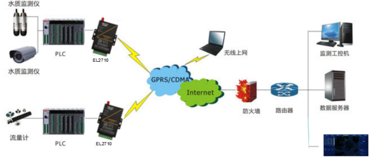 自來水管網(wǎng)無線監(jiān)控系統(tǒng) 自來水管網(wǎng)無線監(jiān)控系統(tǒng)