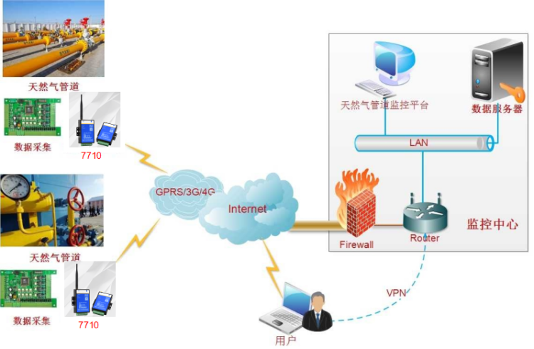 天然氣管網(wǎng)無(wú)線監(jiān)控 天然氣管網(wǎng)無(wú)線監(jiān)控
