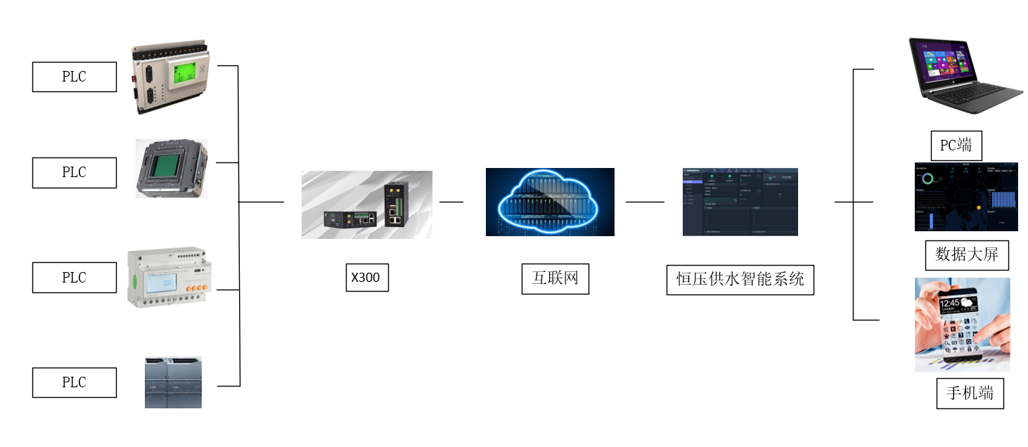 恒壓供水智能系統(tǒng) 恒壓供水智能系統(tǒng)