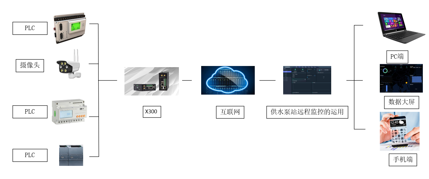 供水泵站遠程監(jiān)控的運用 供水泵站遠程監(jiān)控的運用