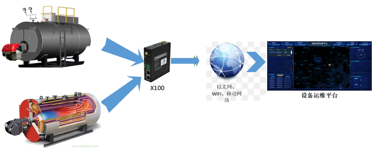 工業(yè)鍋爐遠程監(jiān)控系統(tǒng) 工業(yè)鍋爐遠程監(jiān)控系統(tǒng)