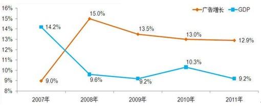 中國廣告市場進(jìn)入變局前夜 中國廣告市場進(jìn)入變局前夜