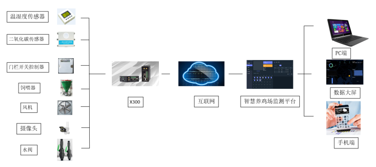 1653011973780156.png 智慧養(yǎng)雞場(chǎng).png