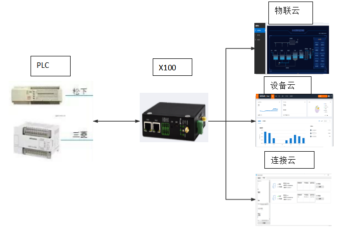 1653457292539363.png PLC數(shù)據(jù)遠程.png