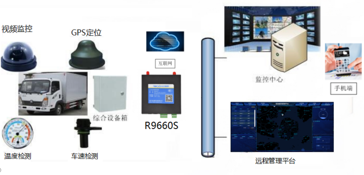 1656922047740658.png 物流車輛無線監(jiān)控系統(tǒng).png