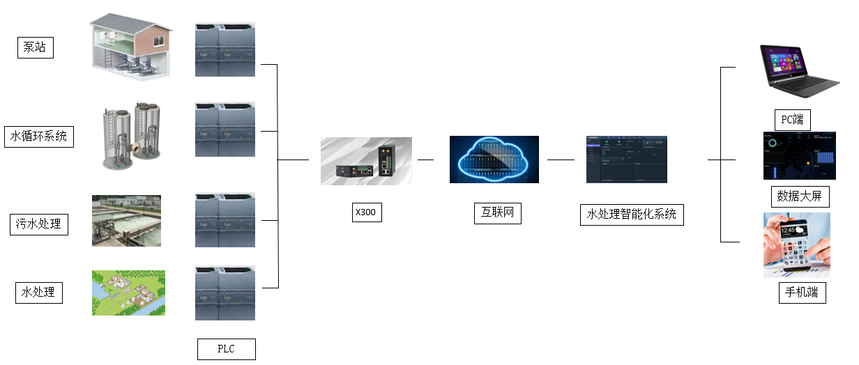 水處理市場中PLC遠程監(jiān)控存在巨大價值 水處理市場中PLC遠程監(jiān)控存在巨大價值