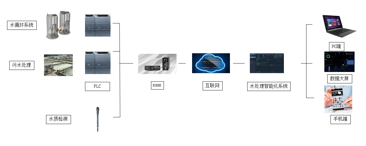 水處理自動化中PLC遠程監(jiān)控的重大意義 水處理自動化中PLC遠程監(jiān)控的重大意義