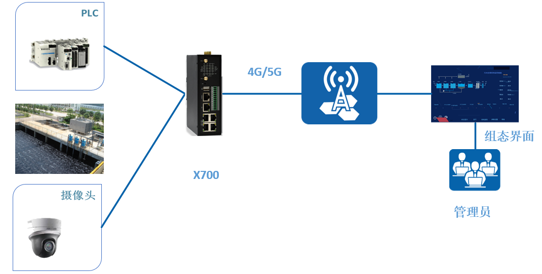 污水處理遠程監(jiān)控方案 污水處理遠程監(jiān)控方案