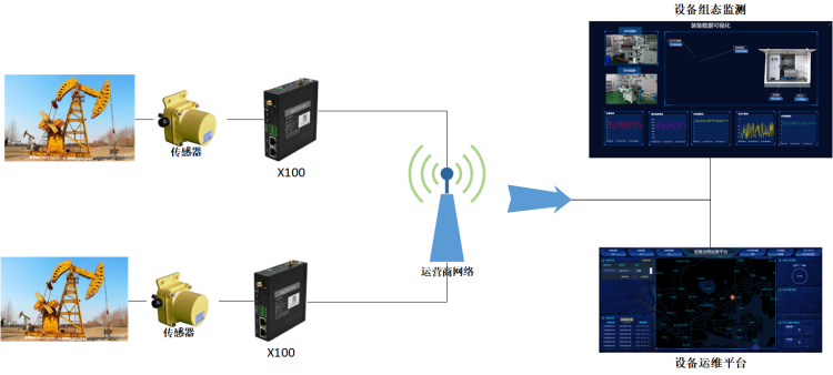 油田遠(yuǎn)程監(jiān)控系統(tǒng)方案 油田遠(yuǎn)程監(jiān)控系統(tǒng)方案