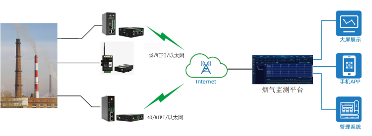煙氣排放在線監(jiān)測 煙氣排放在線監(jiān)測