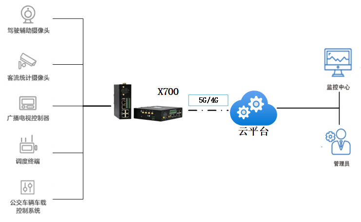 公交車大巴車聯(lián)網(wǎng)監(jiān)控解決方案 公交車大巴車聯(lián)網(wǎng)監(jiān)控解決方案