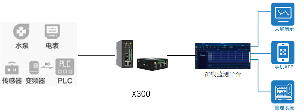 農(nóng)村污水遠程監(jiān)控解決方案 農(nóng)村污水遠程監(jiān)控解決方案