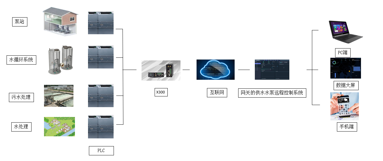 基于X300網(wǎng)關(guān)的供水水泵遠(yuǎn)程控制系統(tǒng) 基于X300網(wǎng)關(guān)的供水水泵遠(yuǎn)程控制系統(tǒng)